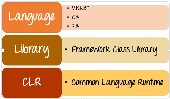 Cấu trúc 3 phần của ngôn ngữ asp.net